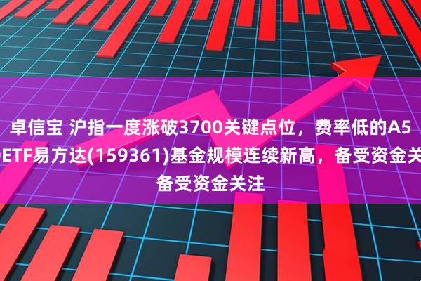 卓信宝 沪指一度涨破3700关键点位，费率低的A500ETF易方达(159361)基金规模连续新高，备受资金关注