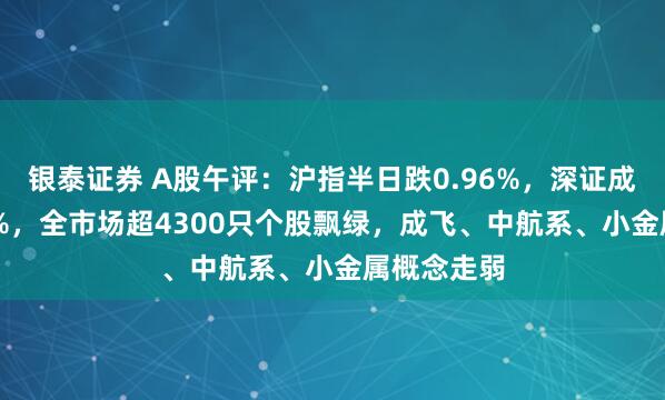 银泰证券 A股午评：沪指半日跌0.96%，深证成指跌0.63%，全市场超4300只个股飘绿，成飞、中航系、小金属概念走弱